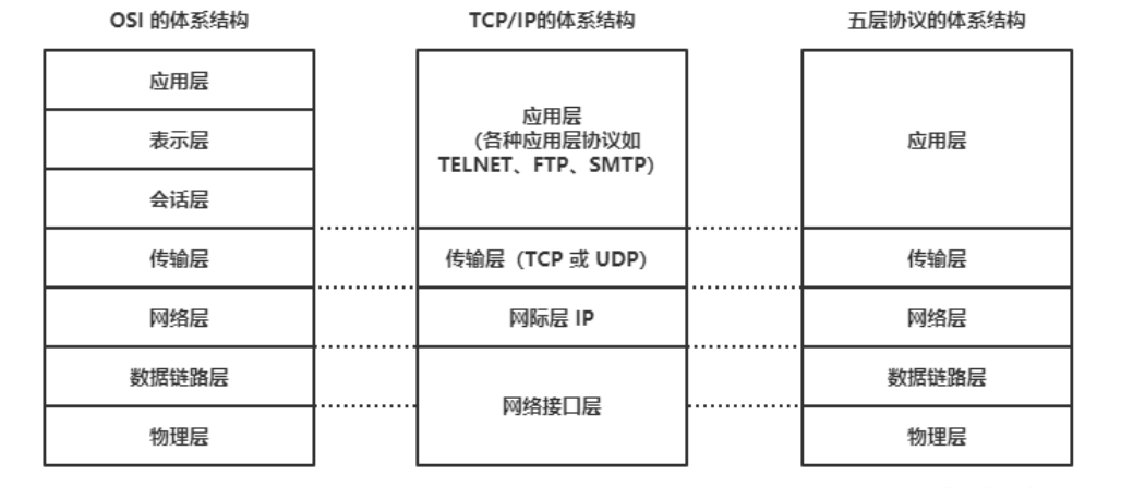网络5层结构模型.png